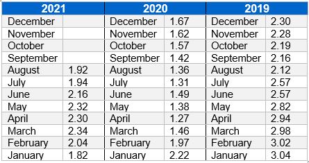 GATT Rates